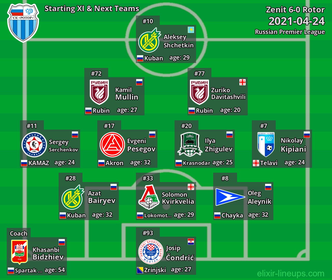 Rotor Starting XI & Next Teams 2021-04-24