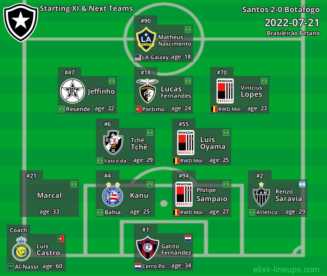 Botafogo Starting XI & Next Teams 2022-07-21
