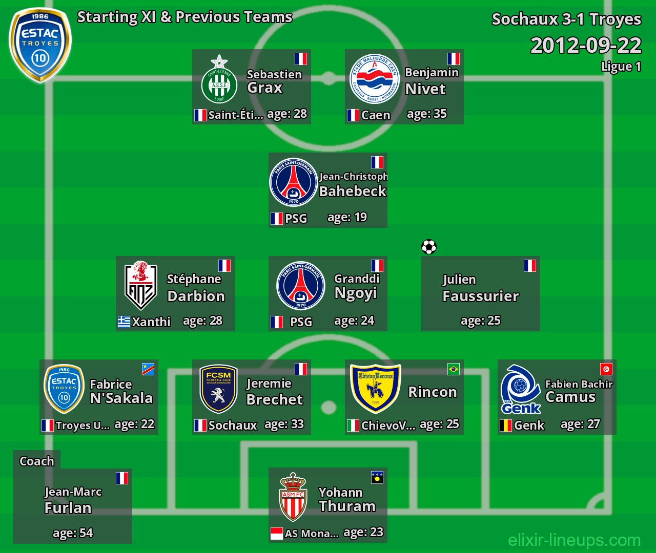 Troyes Starting XI & Previous Teams 2012-09-22