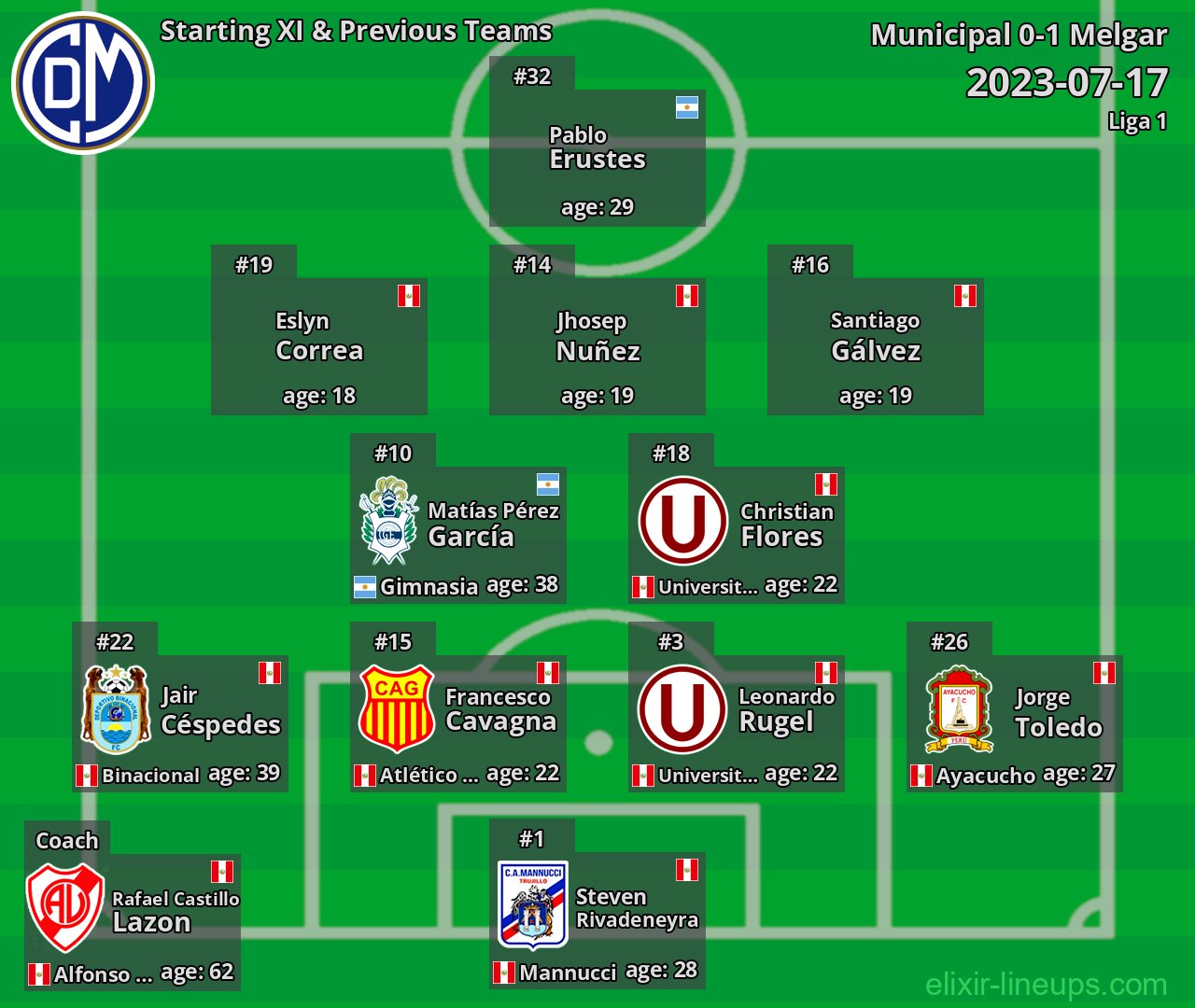 Municipal Starting XI & Previous Teams 2023-07-17