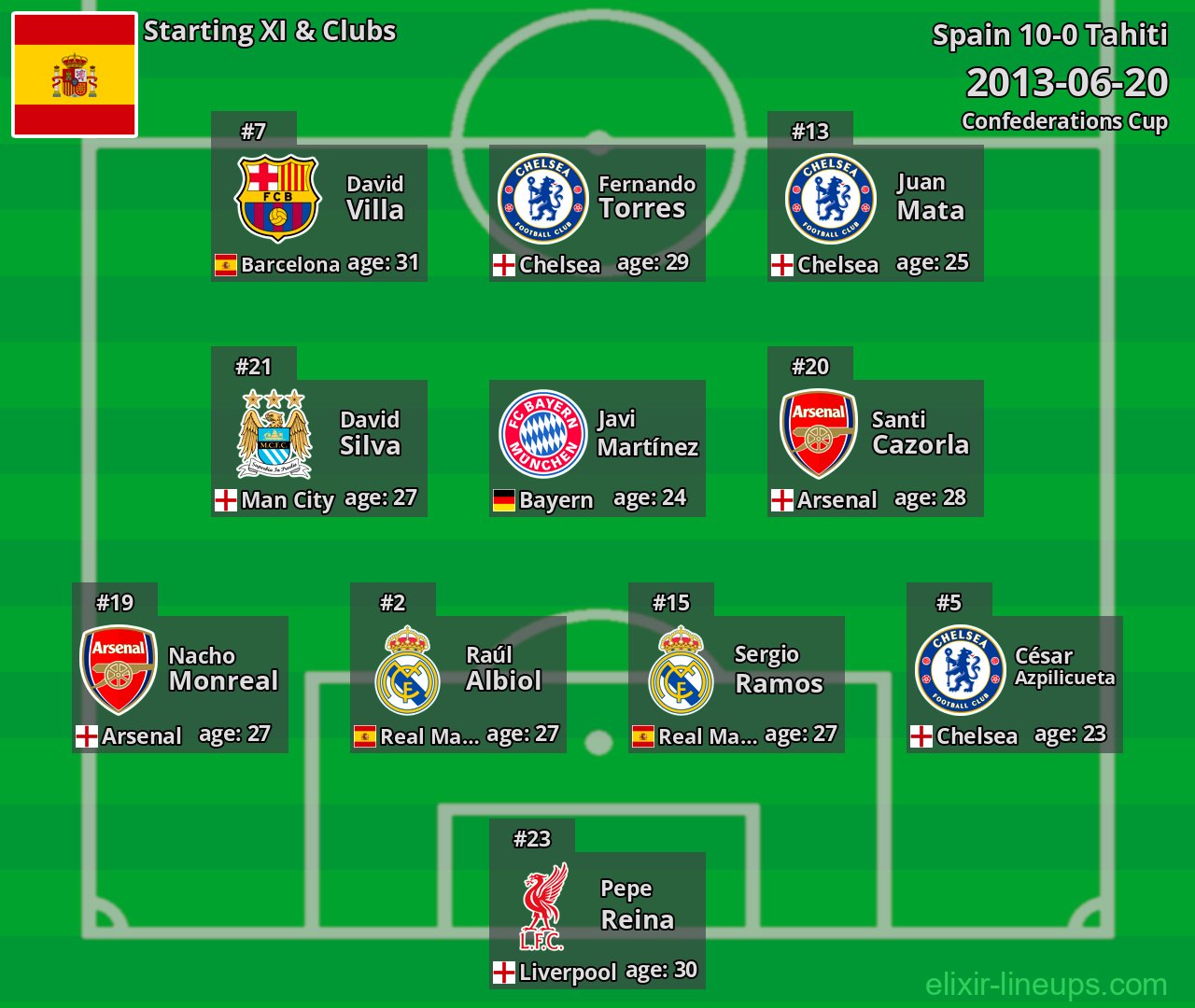 Spain Starting XI 2013-06-20