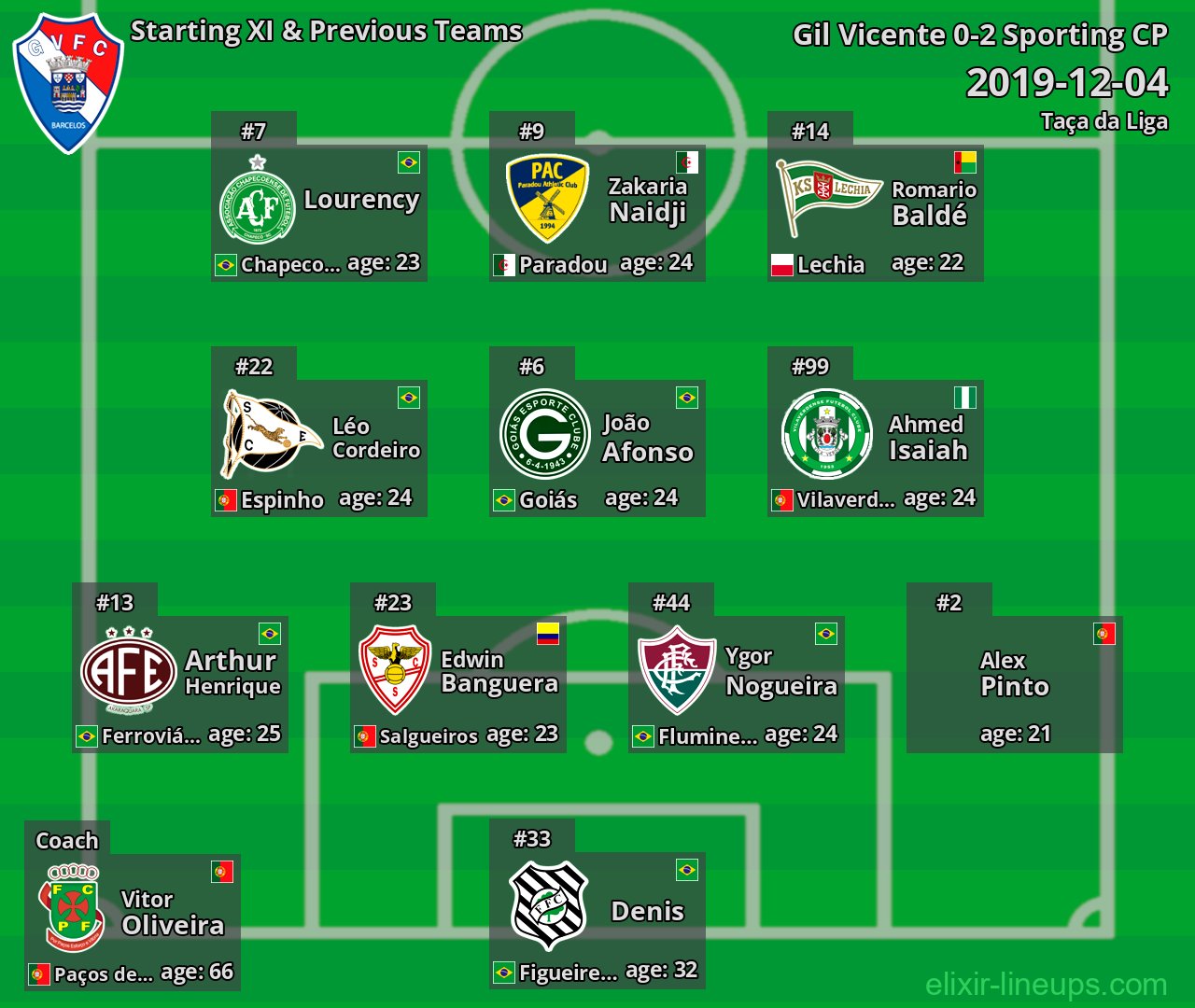 Gil Vicente Starting XI & Previous Teams 2019-12-04