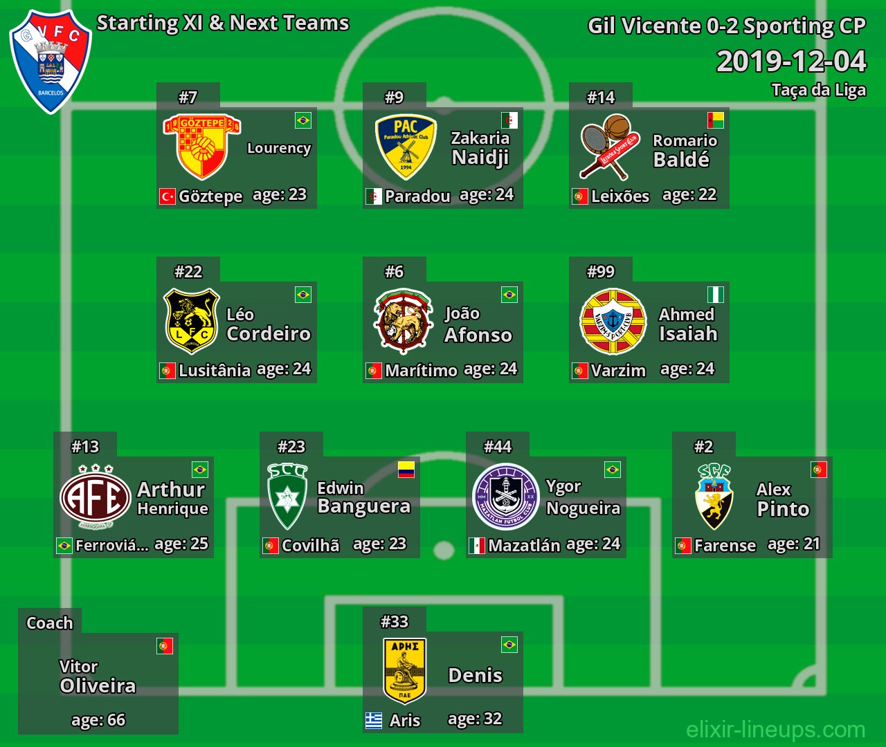 Gil Vicente Starting XI & Next Teams 2019-12-04