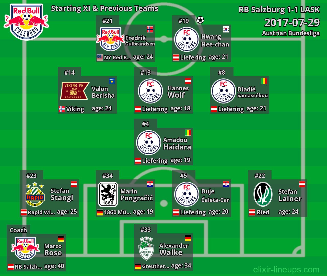 RB Salzburg Starting XI & Previous Teams 2017-07-29