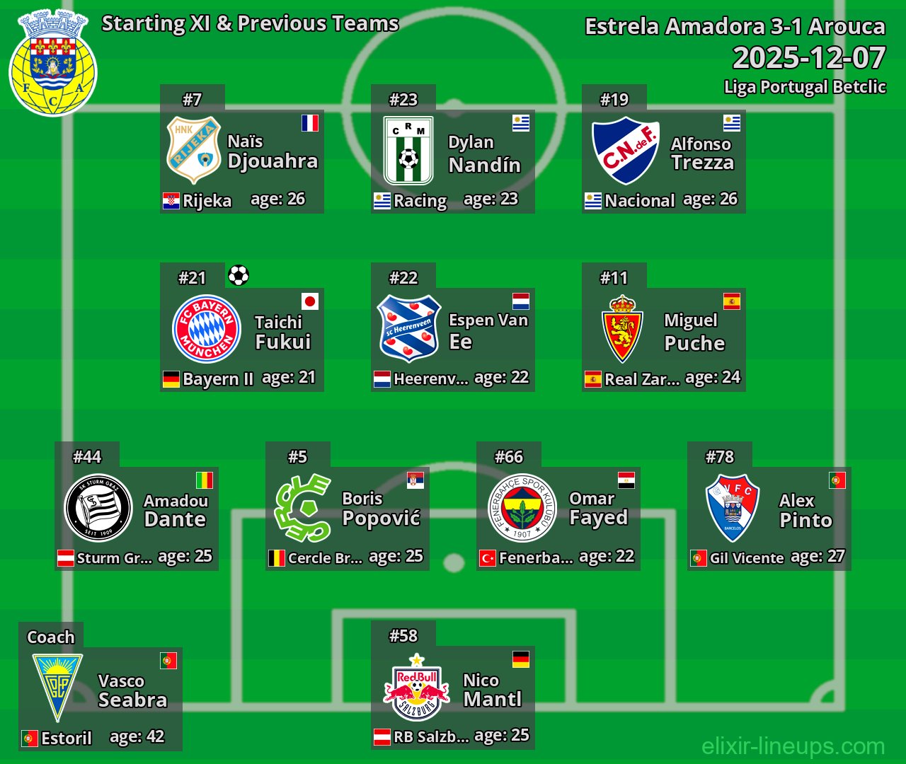 Arouca Starting XI & Previous Teams 2025-12-07