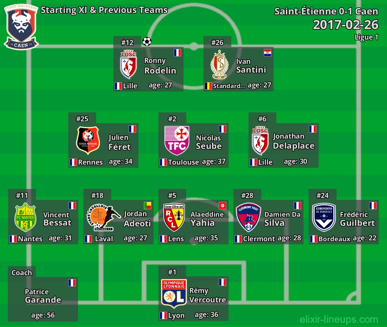 Caen Starting XI & Previous Teams 2017-02-26