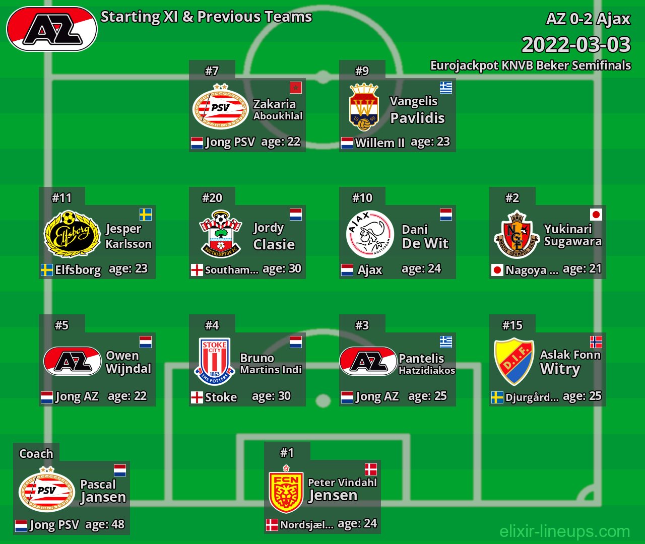 AZ Starting XI & Previous Teams 2022-03-03