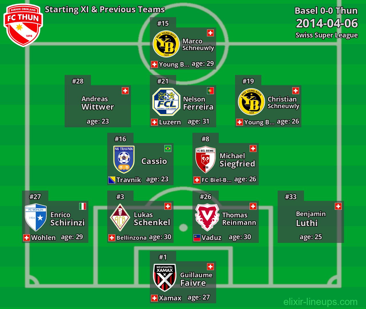 Thun Starting XI & Previous Teams 2014-04-06