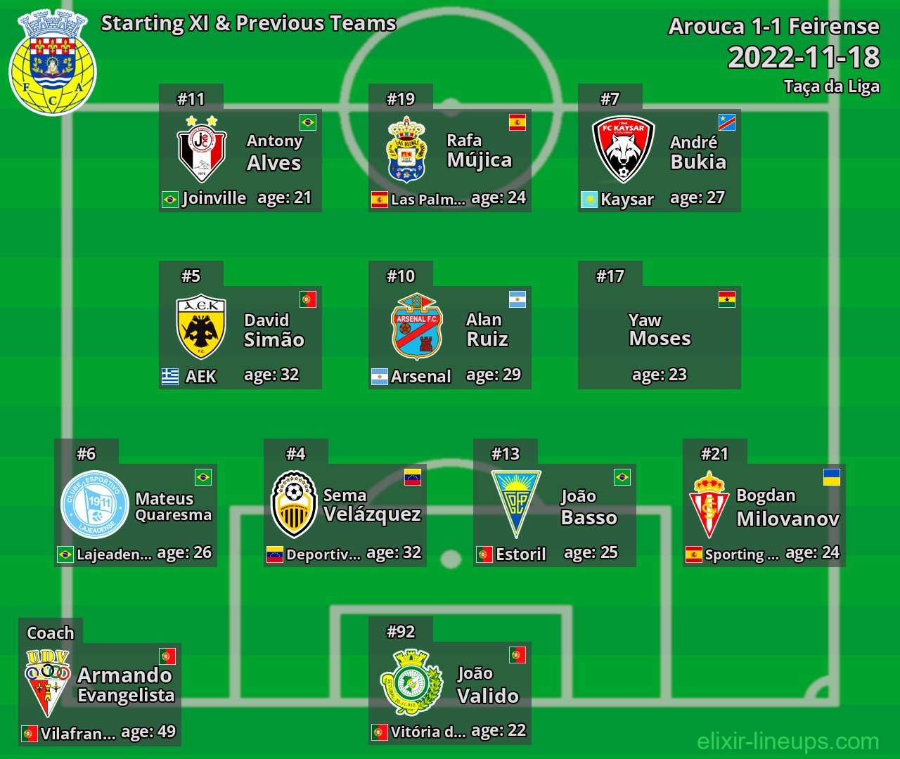 Arouca Starting XI & Previous Teams 2022-11-18