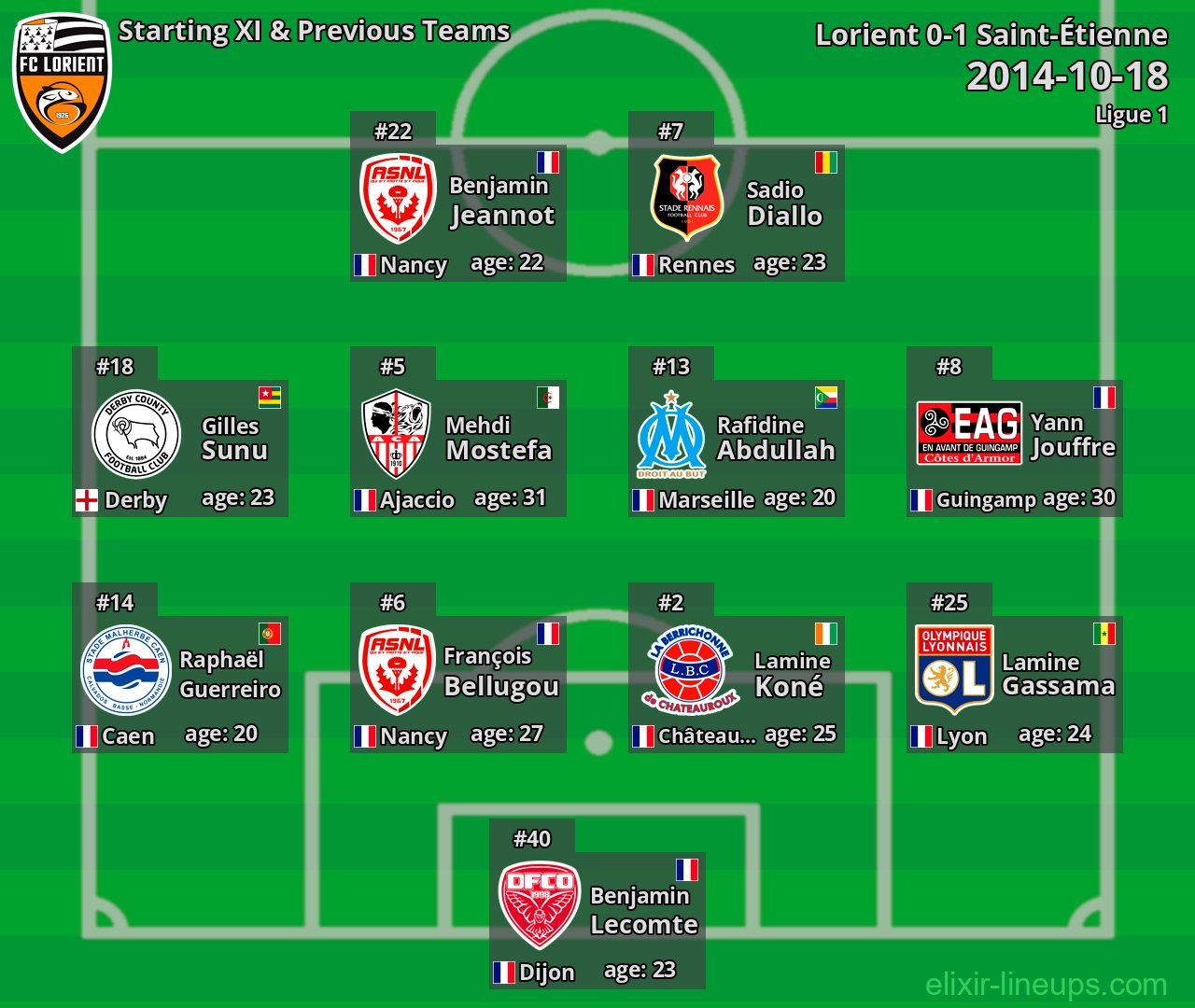 Lorient Starting XI & Previous Teams 2014-10-18