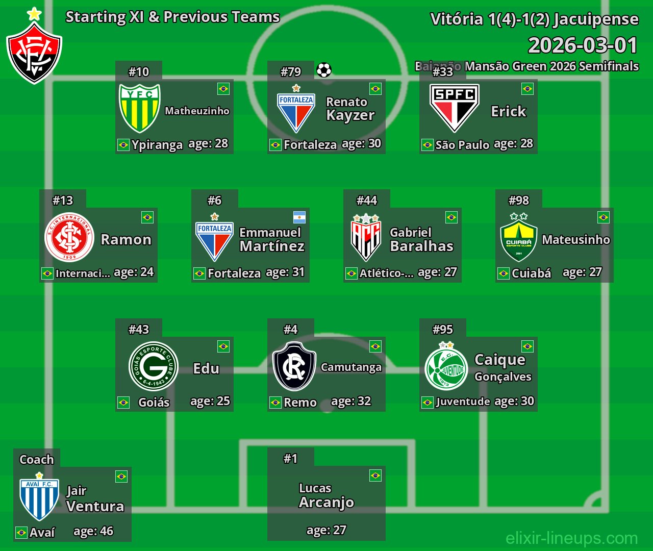 Vitória Starting XI & Previous Teams 2026-03-01
