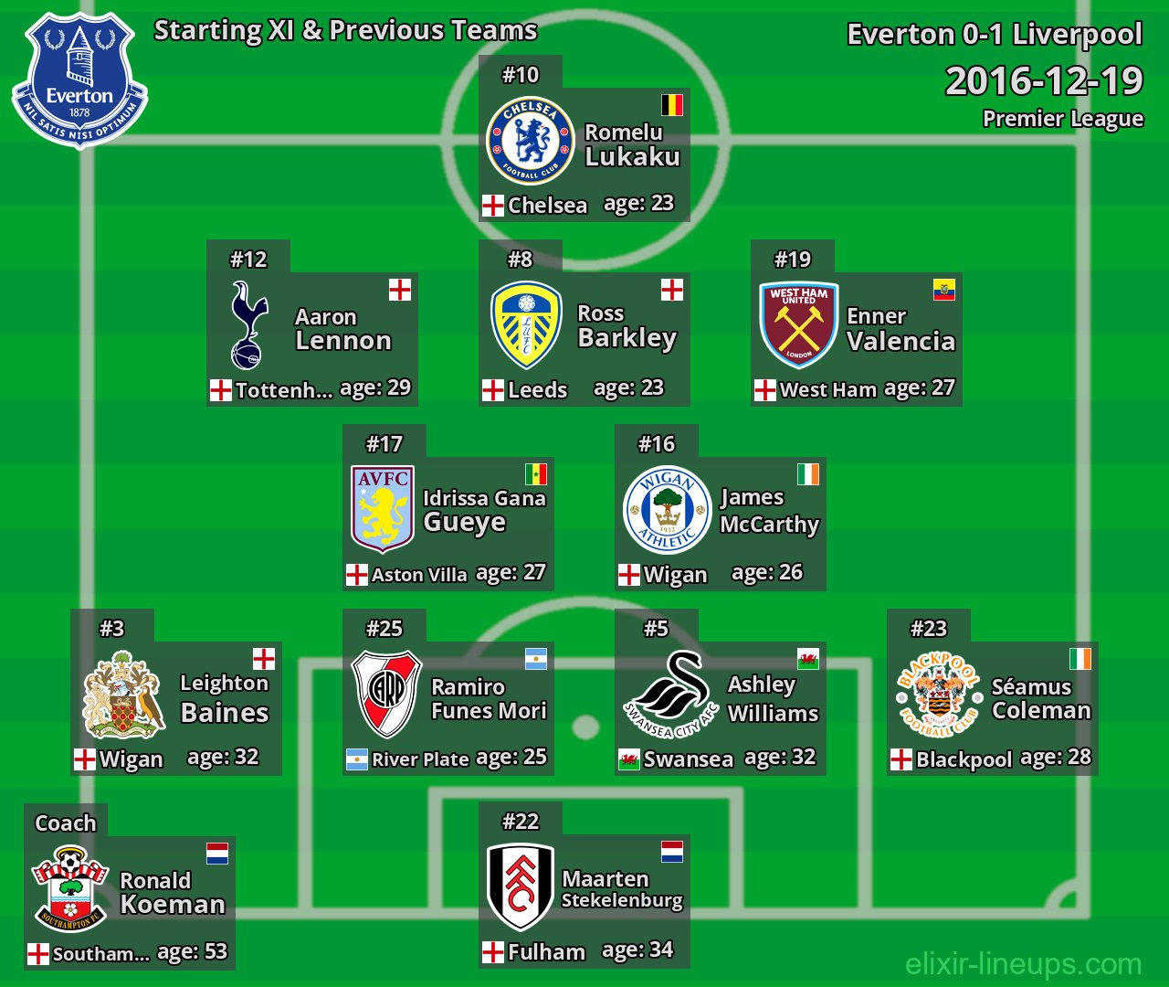 Everton Starting XI & Previous Teams 2016-12-19