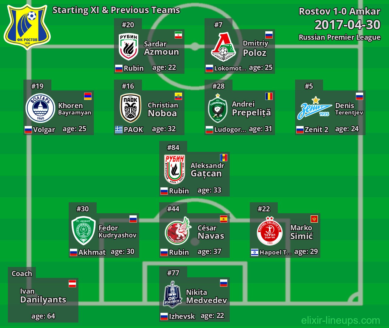 Rostov Starting XI & Previous Teams 2017-04-30
