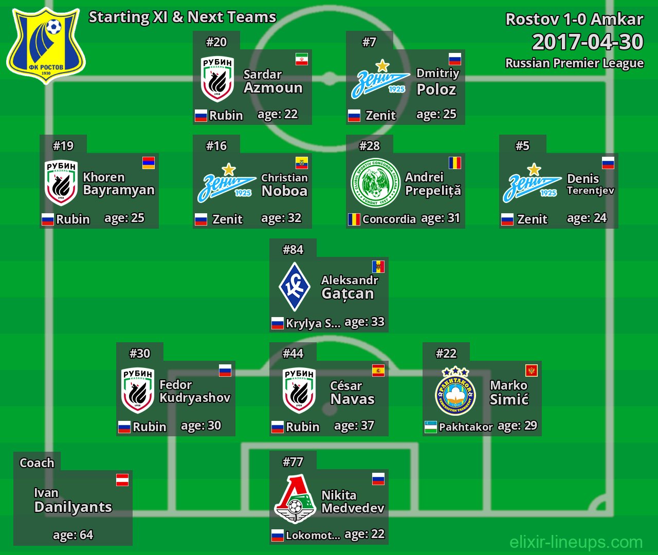Rostov Starting XI & Next Teams 2017-04-30