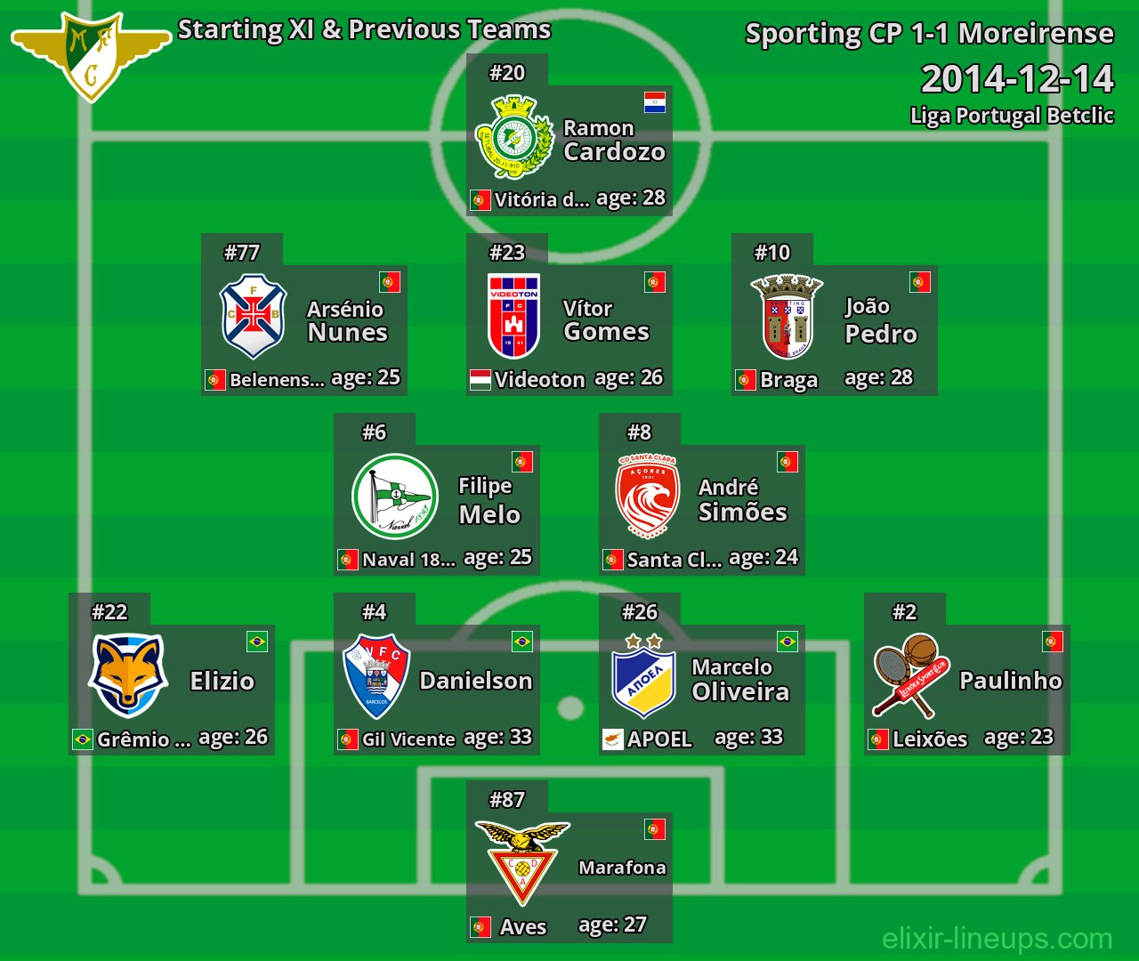 Moreirense Starting XI & Previous Teams 2014-12-14