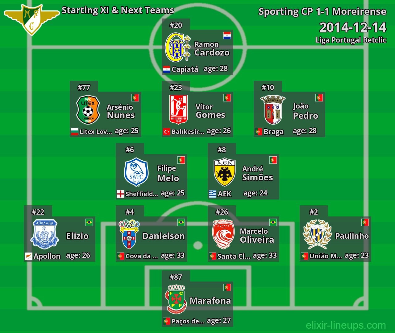 Moreirense Starting XI & Next Teams 2014-12-14