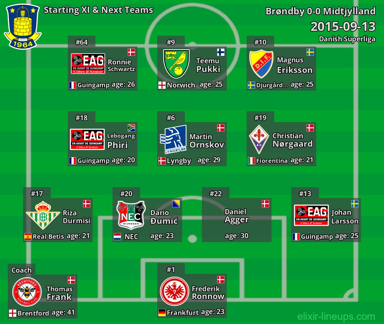 Brøndby Starting XI & Next Teams 2015-09-13
