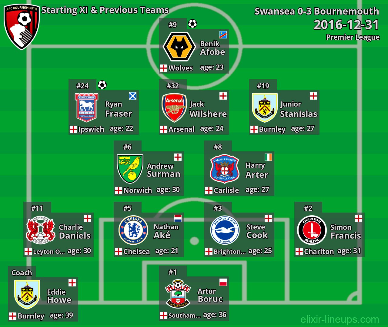 Bournemouth Starting XI & Previous Teams 2016-12-31