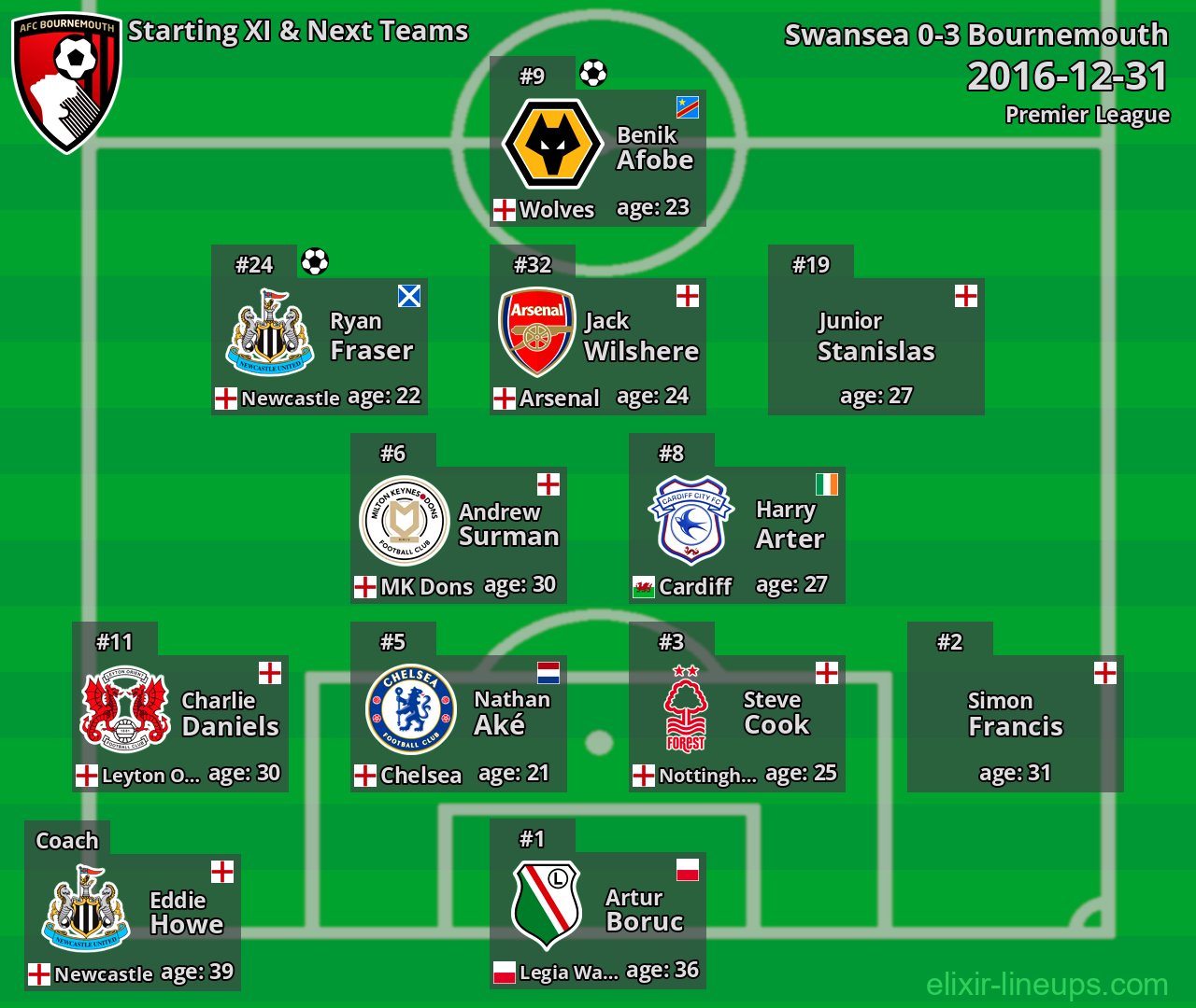 Bournemouth Starting XI & Next Teams 2016-12-31