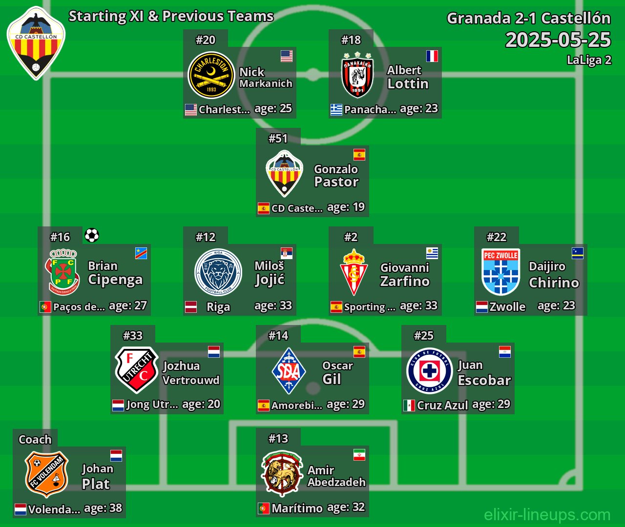 Castellón Starting XI & Previous Teams 2025-05-25