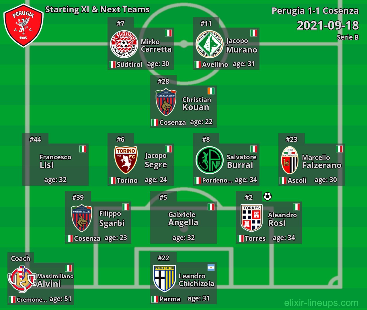 Perugia Starting XI & Next Teams 2021-09-18