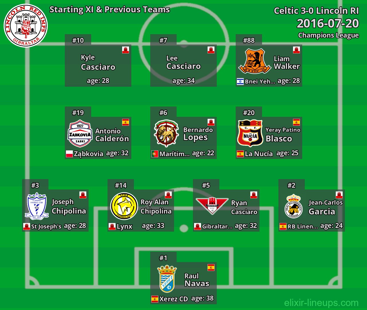 Lincoln RI Starting XI & Previous Teams 2016-07-20