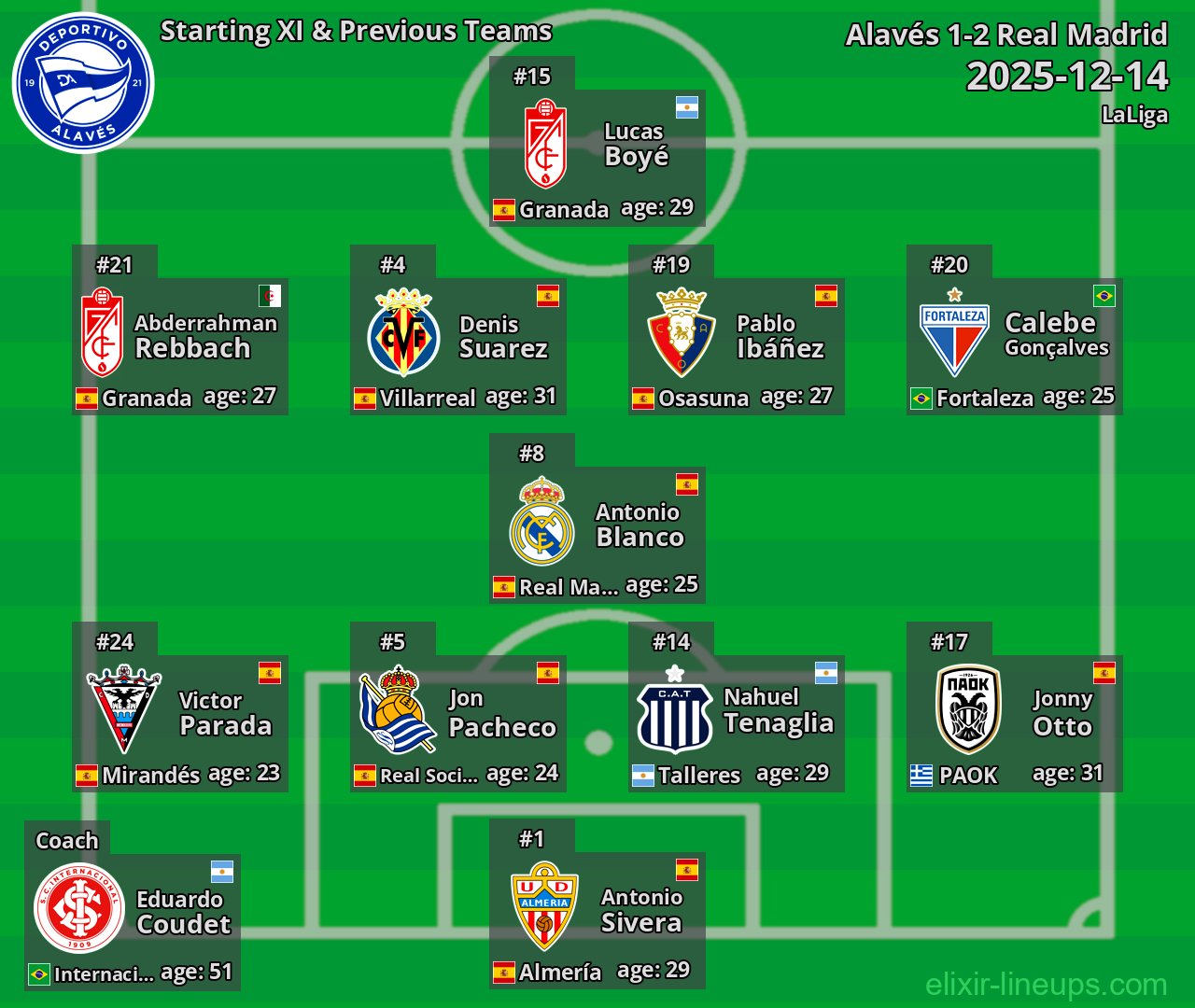 Alavés Starting XI & Previous Teams 2025-12-14