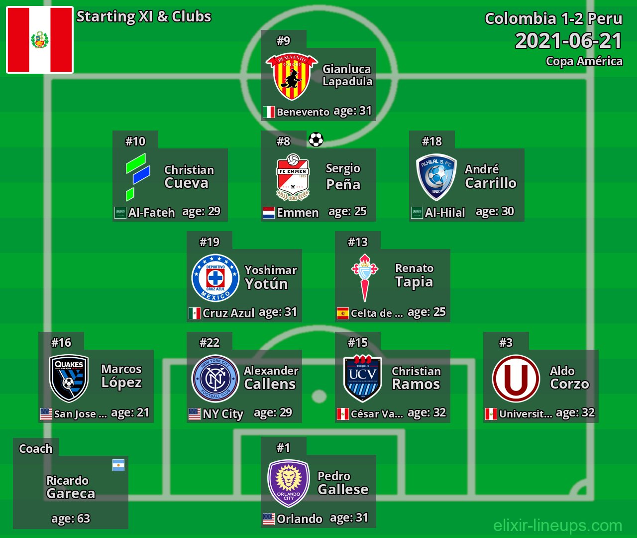 Peru Starting XI 2021-06-21