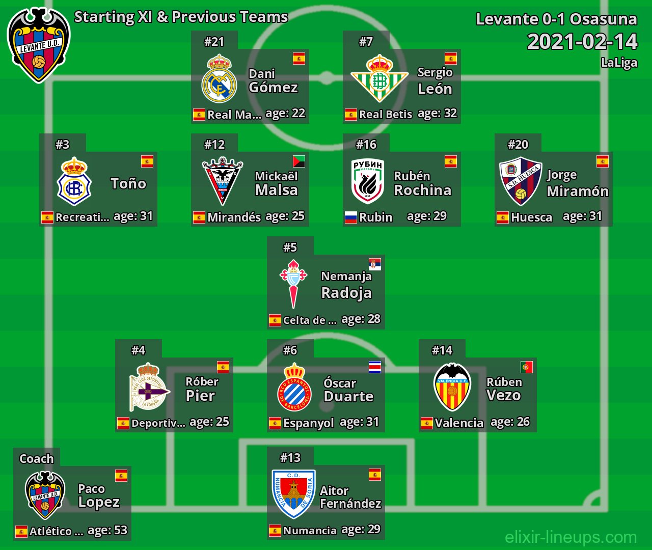 Levante Starting XI & Previous Teams 2021-02-14
