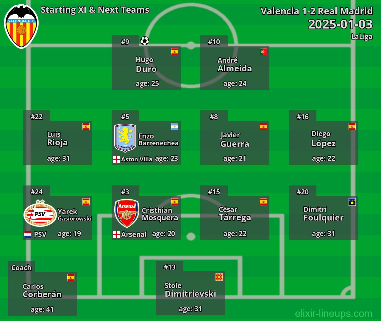 Valencia Starting XI & Next Teams 2025-01-03