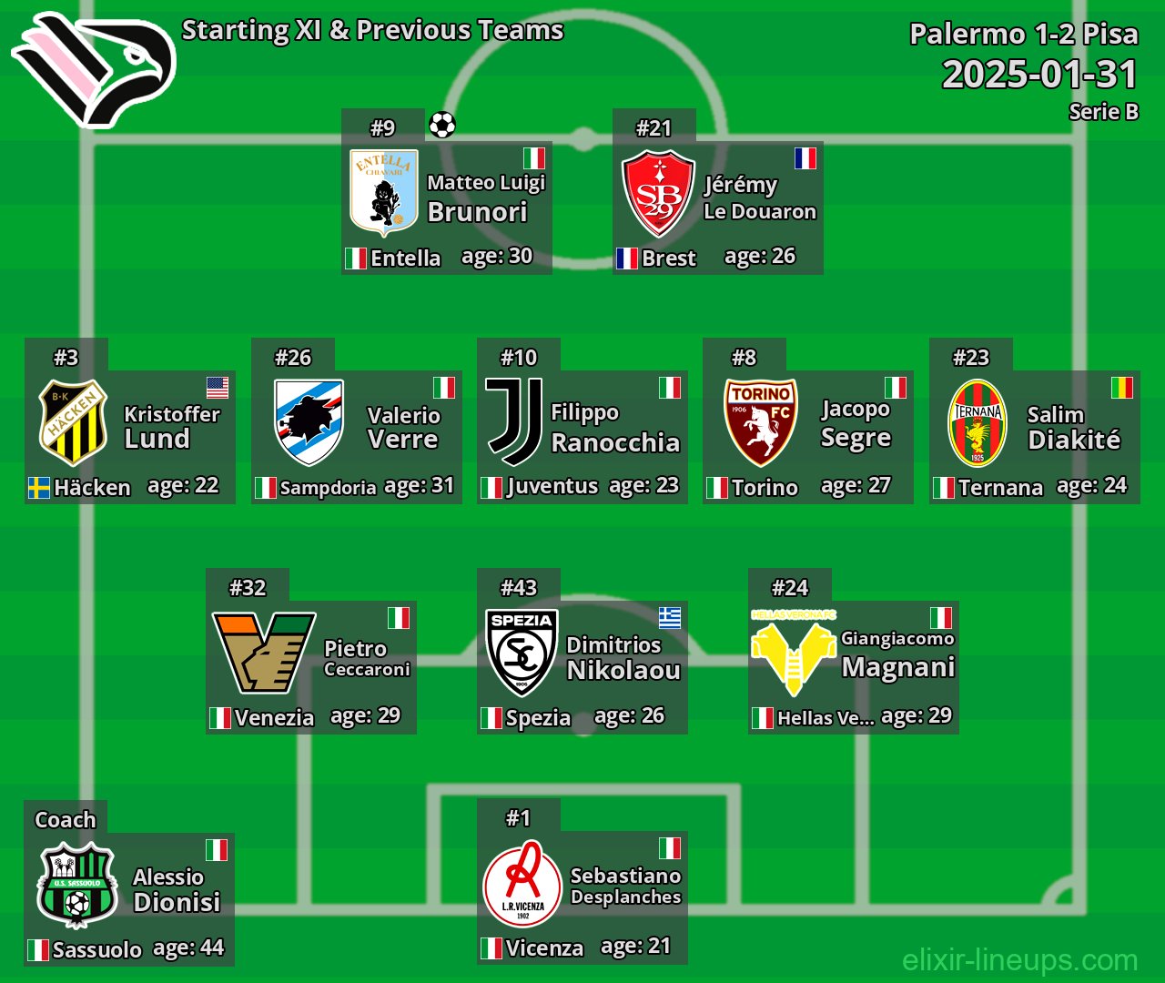 Palermo Starting XI & Previous Teams 2025-01-31