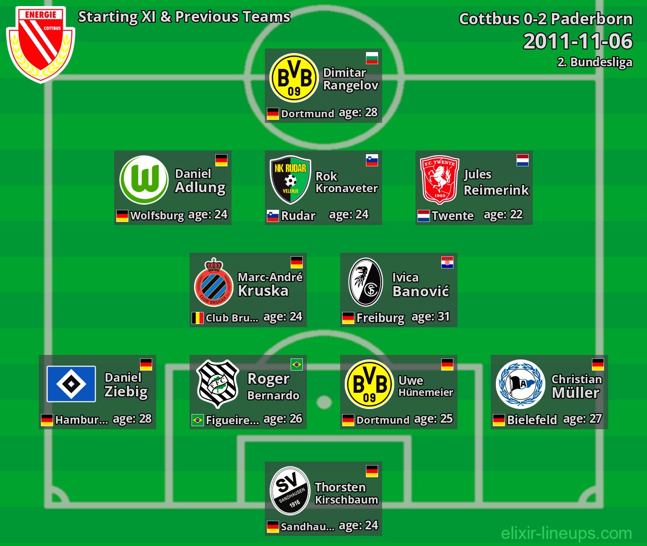 Cottbus Starting XI & Previous Teams 2011-11-06