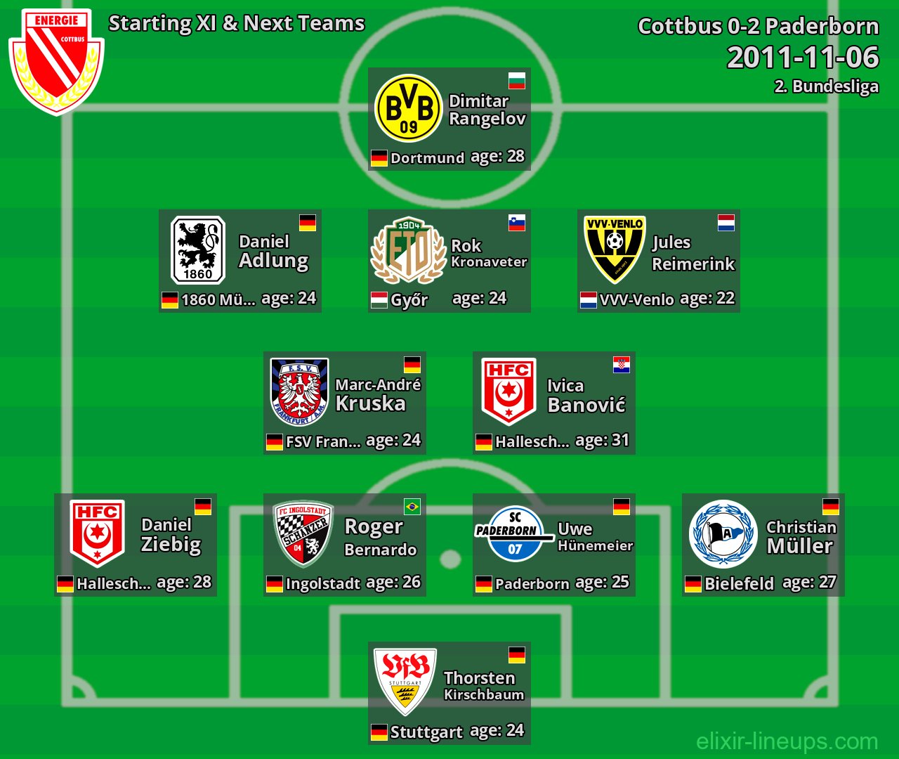 Cottbus Starting XI & Next Teams 2011-11-06