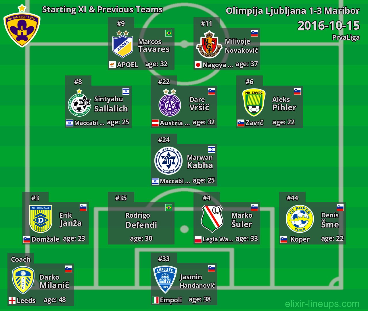 Maribor Starting XI & Previous Teams 2016-10-15