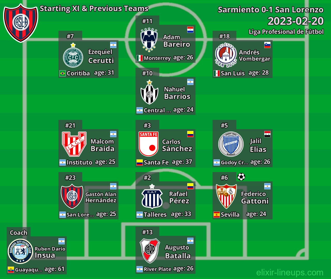 San Lorenzo Starting XI & Previous Teams 2023-02-20