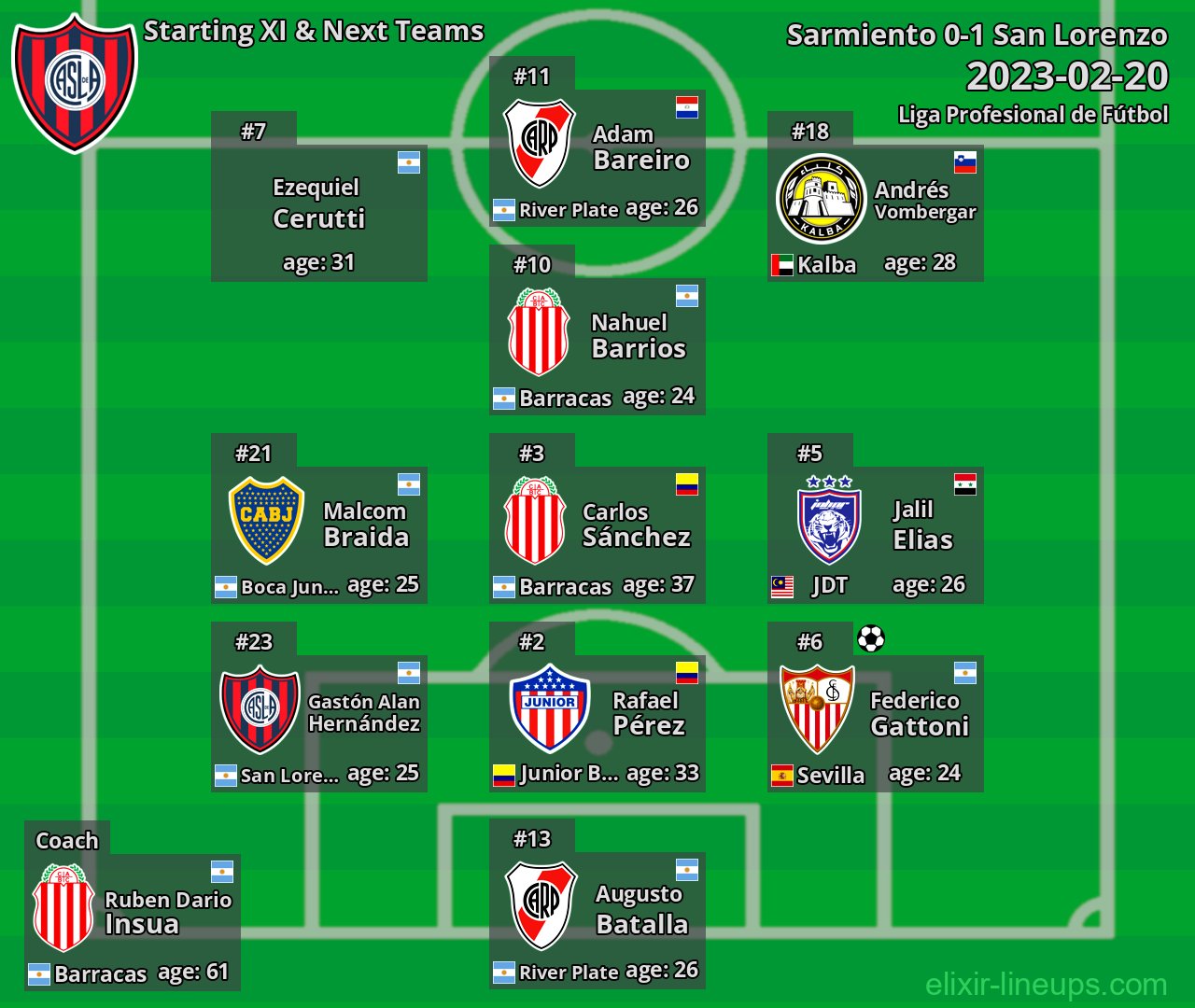 San Lorenzo Starting XI & Next Teams 2023-02-20