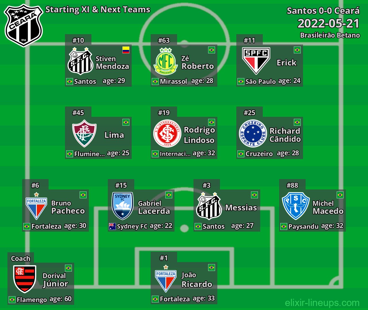 Ceará Starting XI & Next Teams 2022-05-21