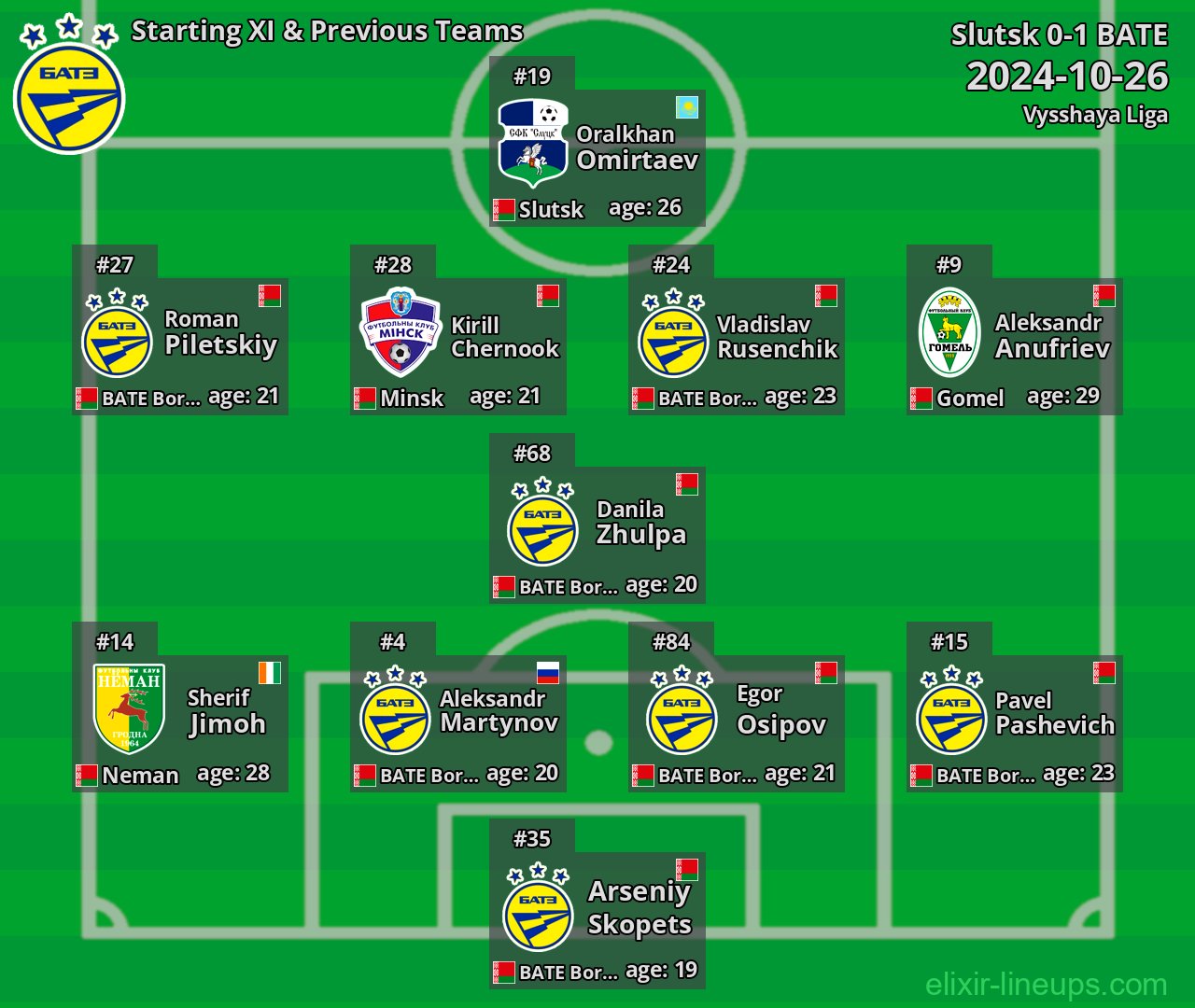 BATE Starting XI & Previous Teams 2024-10-26