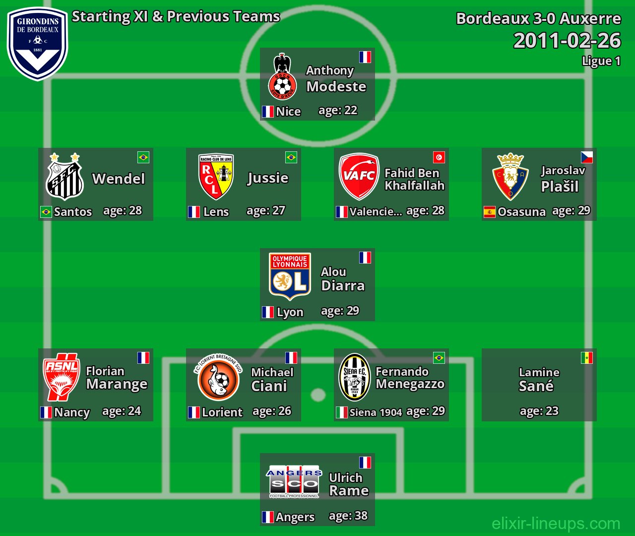 Bordeaux Starting XI & Previous Teams 2011-02-26
