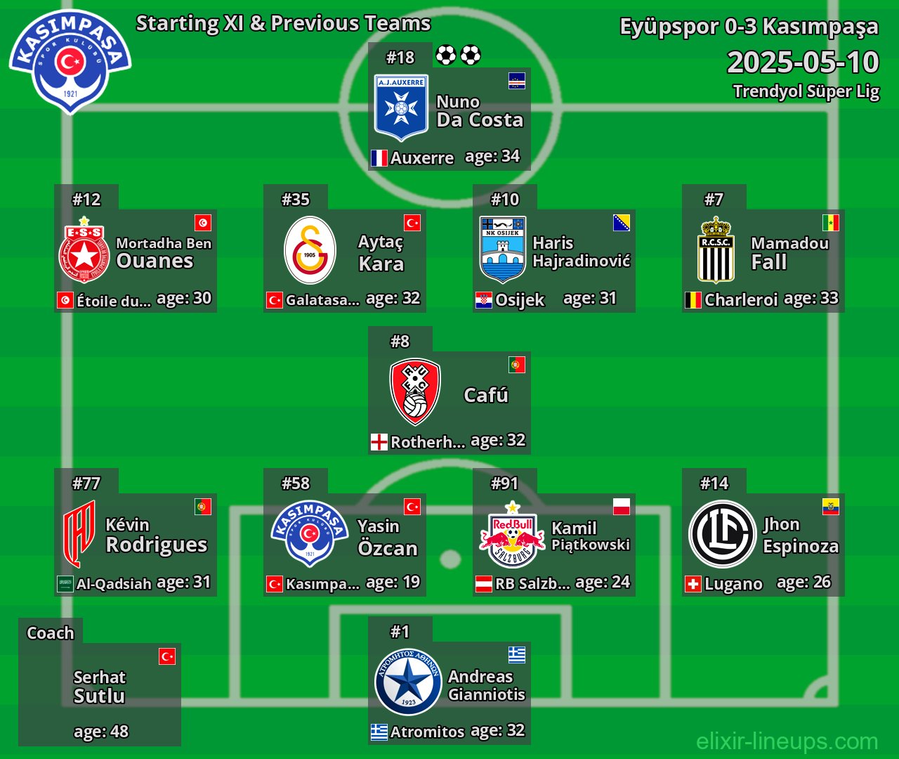 Kasımpaşa Starting XI & Previous Teams 2025-05-10