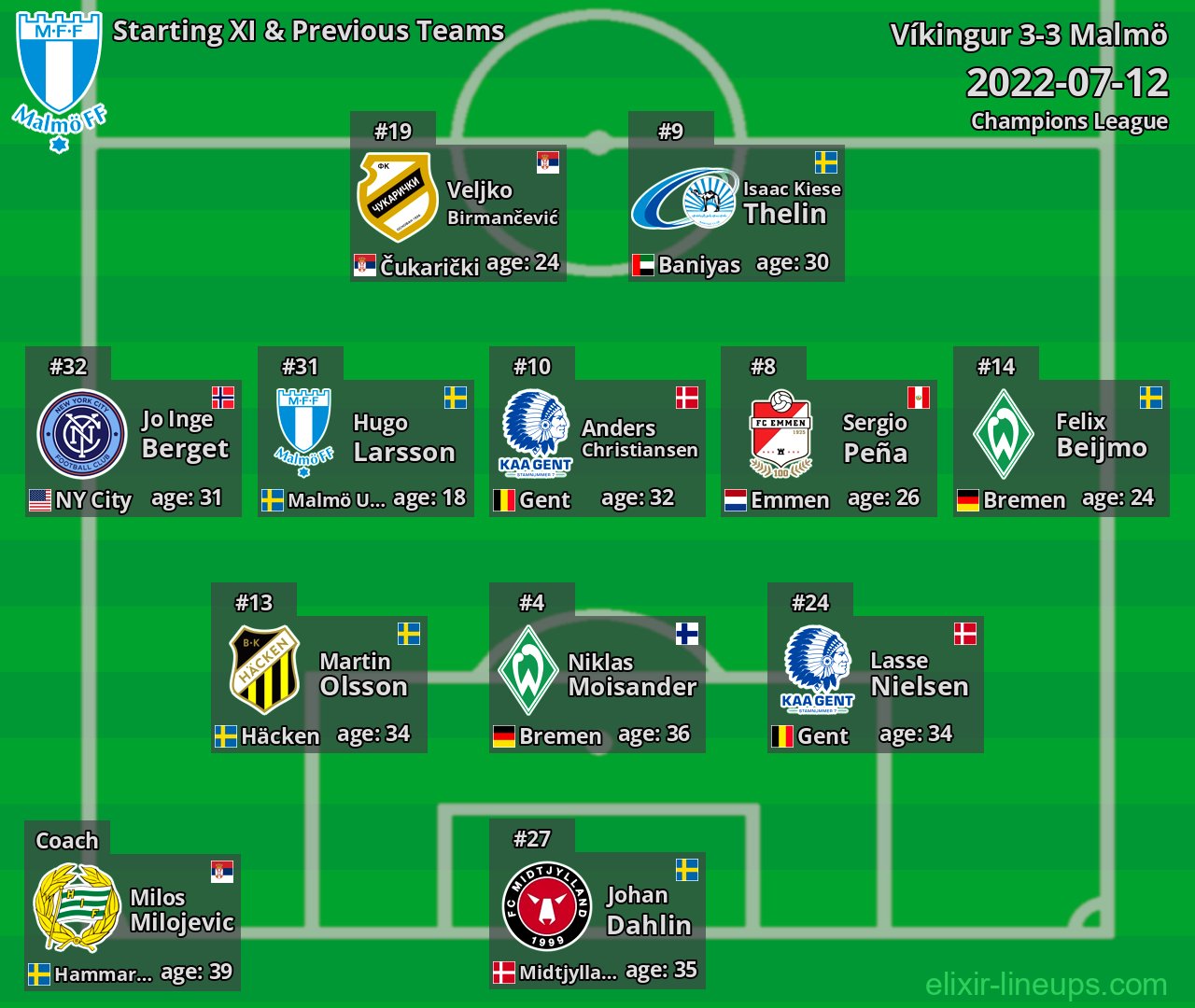 Malmö Starting XI & Previous Teams 2022-07-12