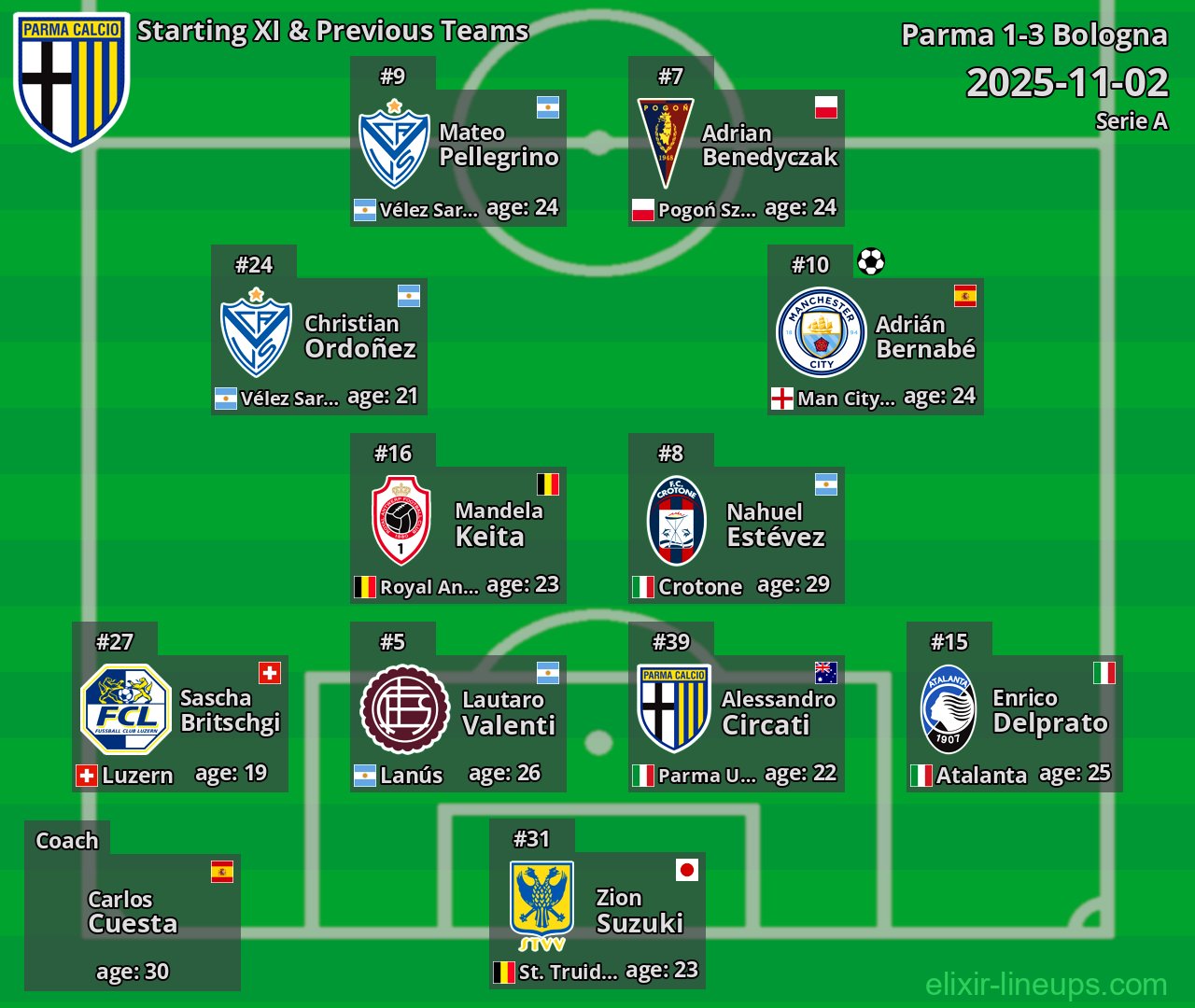 Parma Starting XI & Previous Teams 2025-11-02
