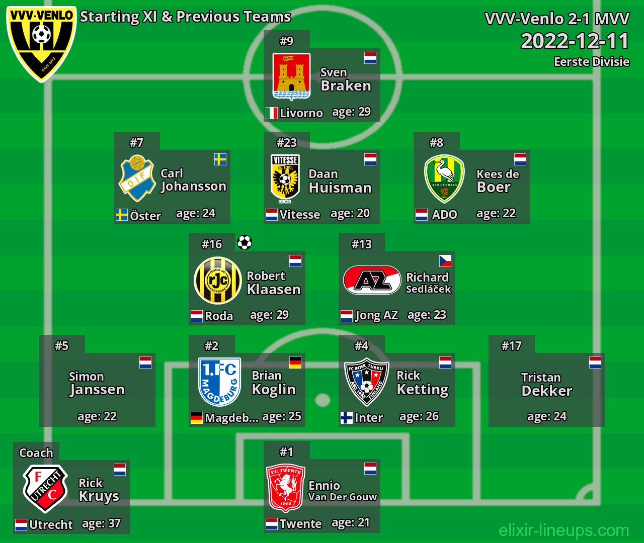 VVV-Venlo Starting XI & Previous Teams 2022-12-11