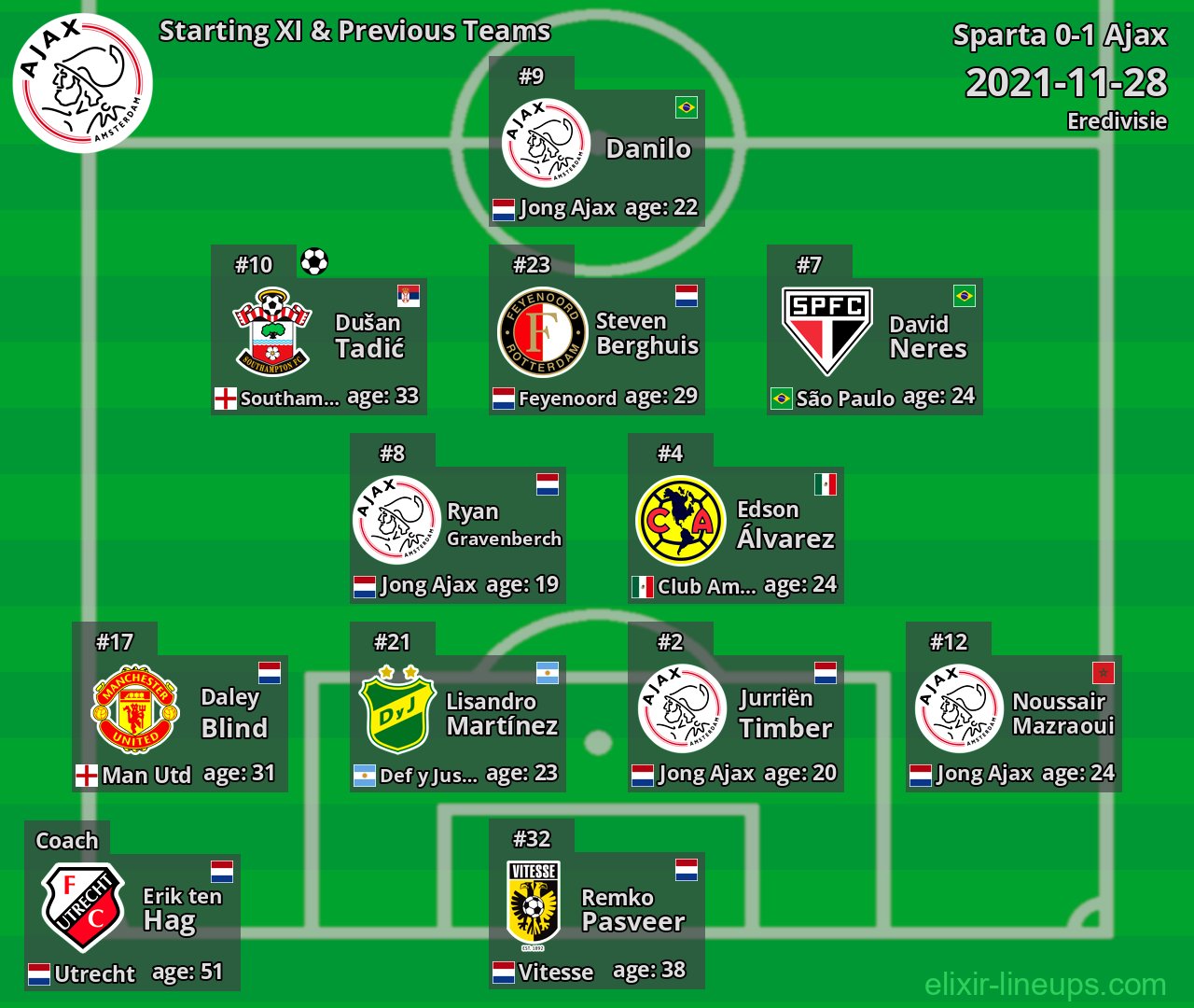 Ajax Starting XI & Previous Teams 2021-11-28