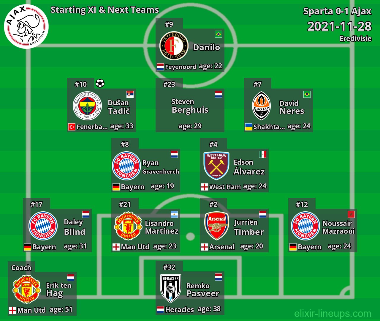 Ajax Starting XI & Next Teams 2021-11-28