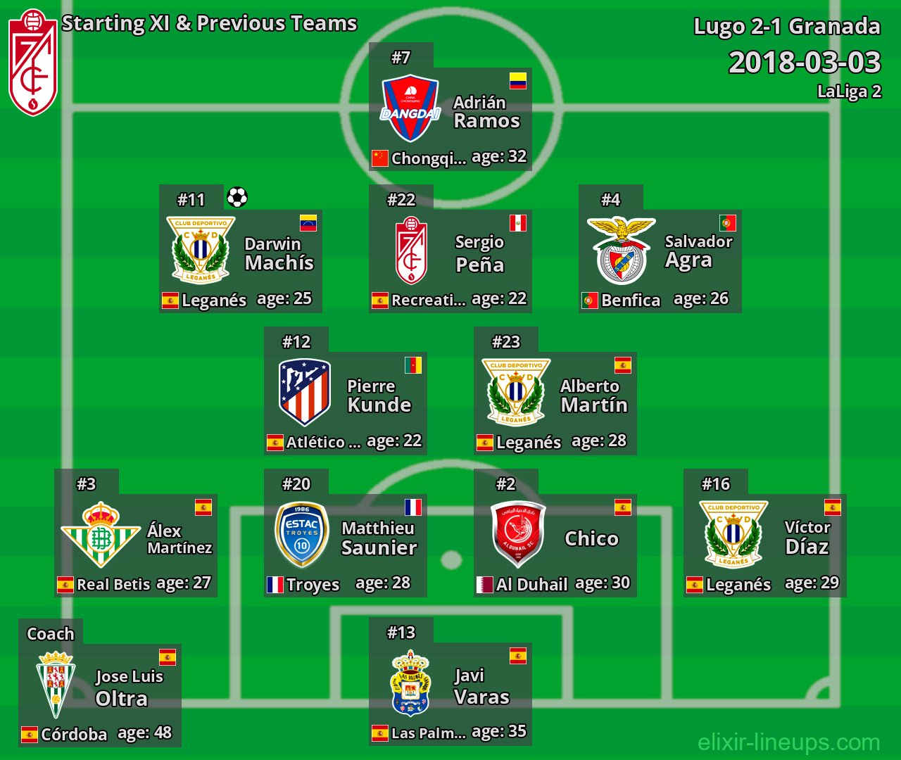Granada Starting XI & Previous Teams 2018-03-03