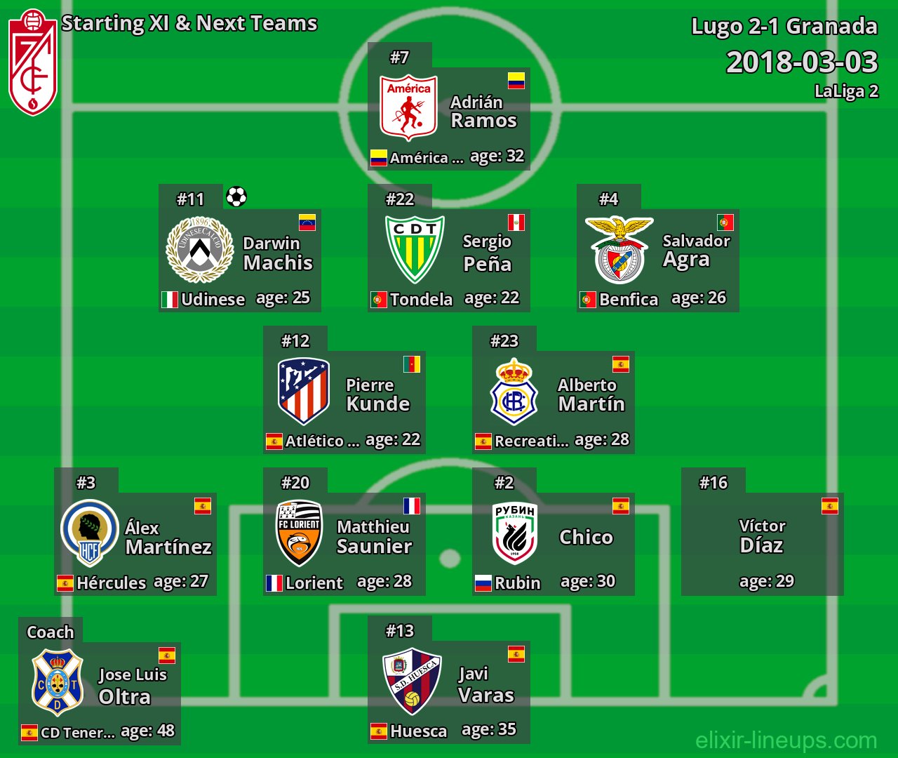 Granada Starting XI & Next Teams 2018-03-03