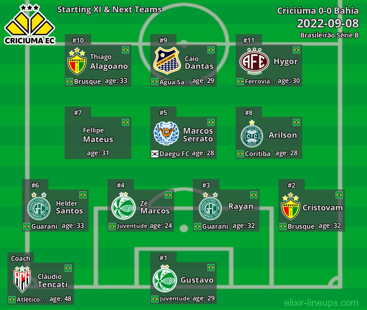 Criciúma Starting XI & Next Teams 2022-09-08