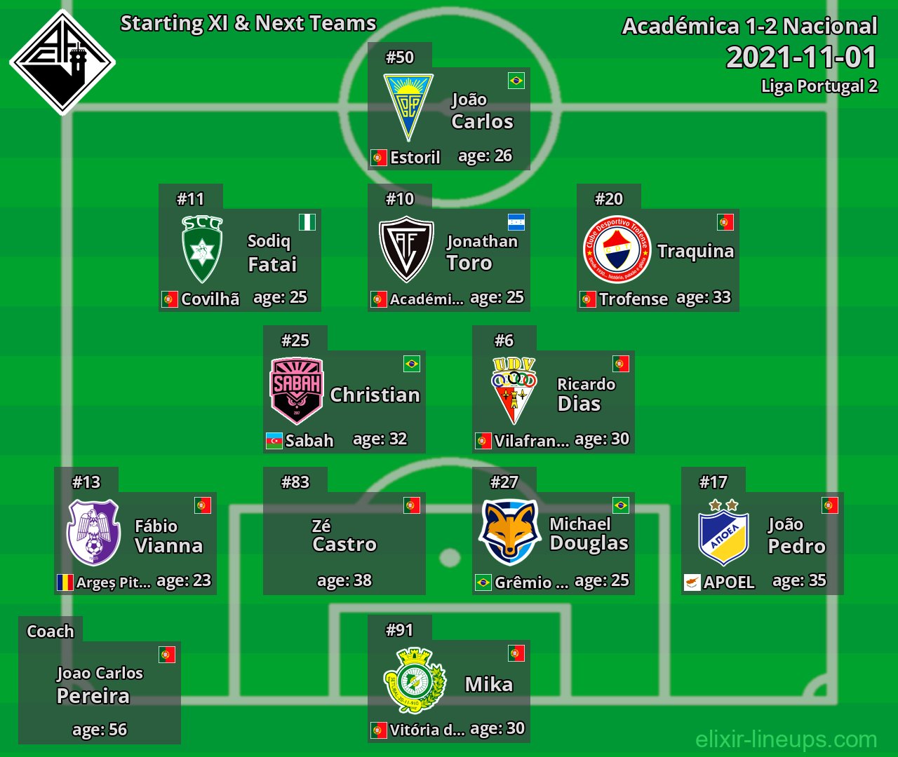 Académica Starting XI & Next Teams 2021-11-01