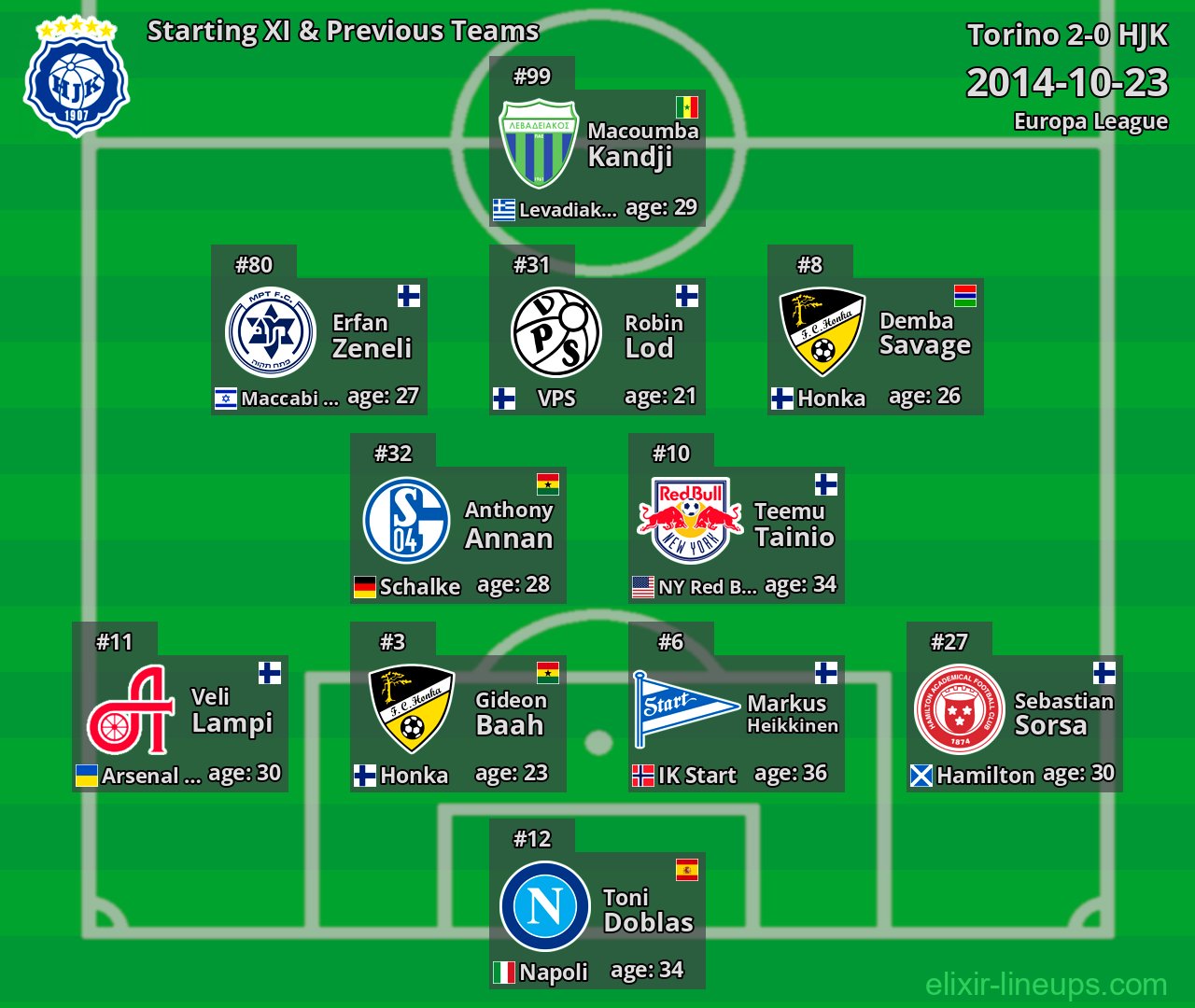 HJK Starting XI & Previous Teams 2014-10-23